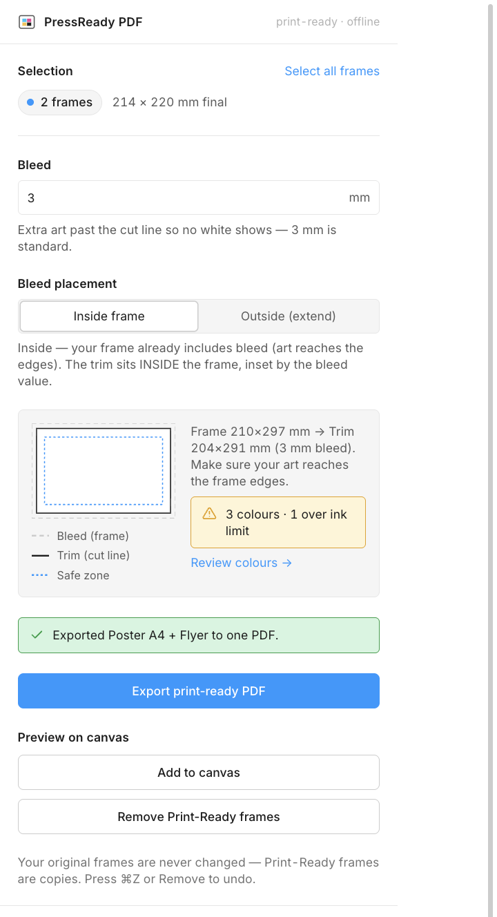 The PressReady PDF panel inside Figma: 2 frames selected, a 3 mm bleed, inside/outside placement, a live bleed-and-trim schematic, a colour check flagging one ink-heavy colour, and the Export print-ready PDF button.